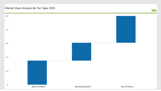 Tube Sealing Machines Market Share Analysis By Tier Type 2025 Tube Sealing Machines Market Share Analysis By Tier Type 2025